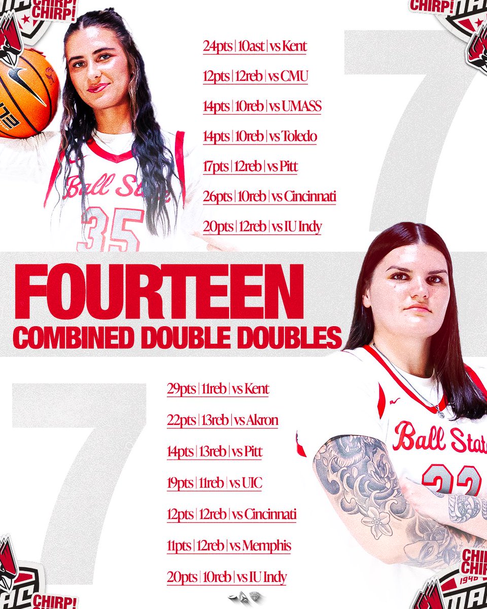 BallStateWBB's tweet photo. “playing doubles 🏓”

14 combined double doubles this season between @breesalenbien &amp; @tessatowers 🔥

#ChirpChirp x #AllInOnRed https://t.co/DZkaNcELou
