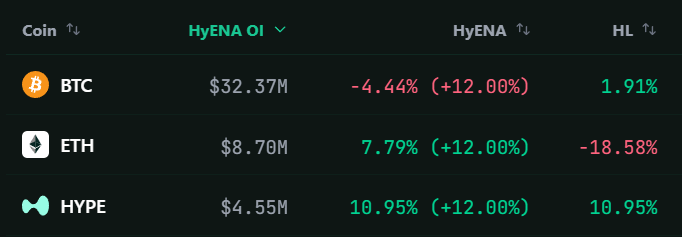 hyenatrade's tweet photo. cheapest venue to short ETH and long HYPE btw https://t.co/hQffbWN5H9