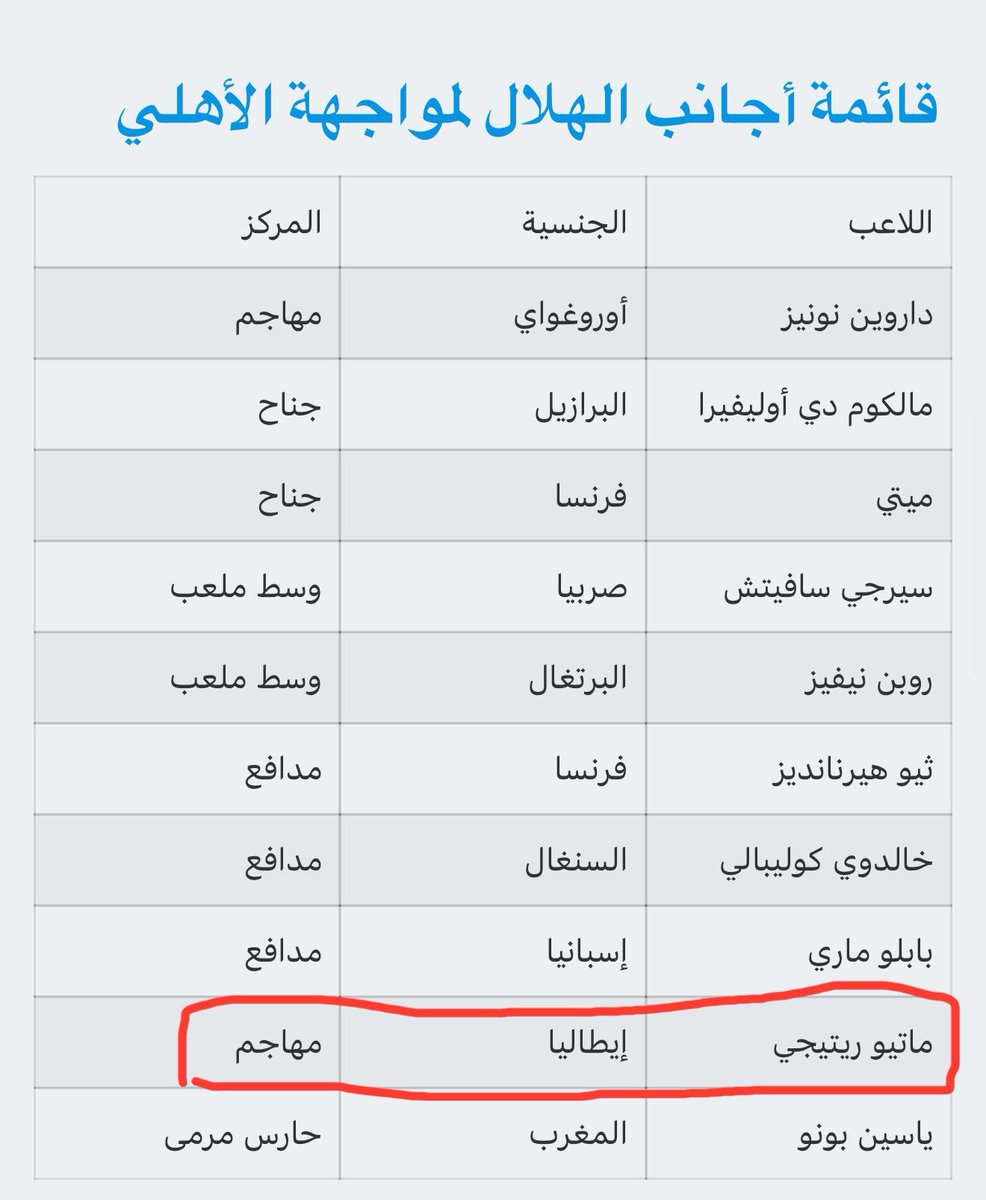 BY_C20's tweet photo. #الهلال  365 بدا يخبط واخبارة مخبطة ولا صدق ذا؟

هذي قائمة اجانب الهلال ضد الاهلي كيف محطوط ماتيو ريتيجي بقائمة الهلال ؟ https://t.co/tASICdndXJ
