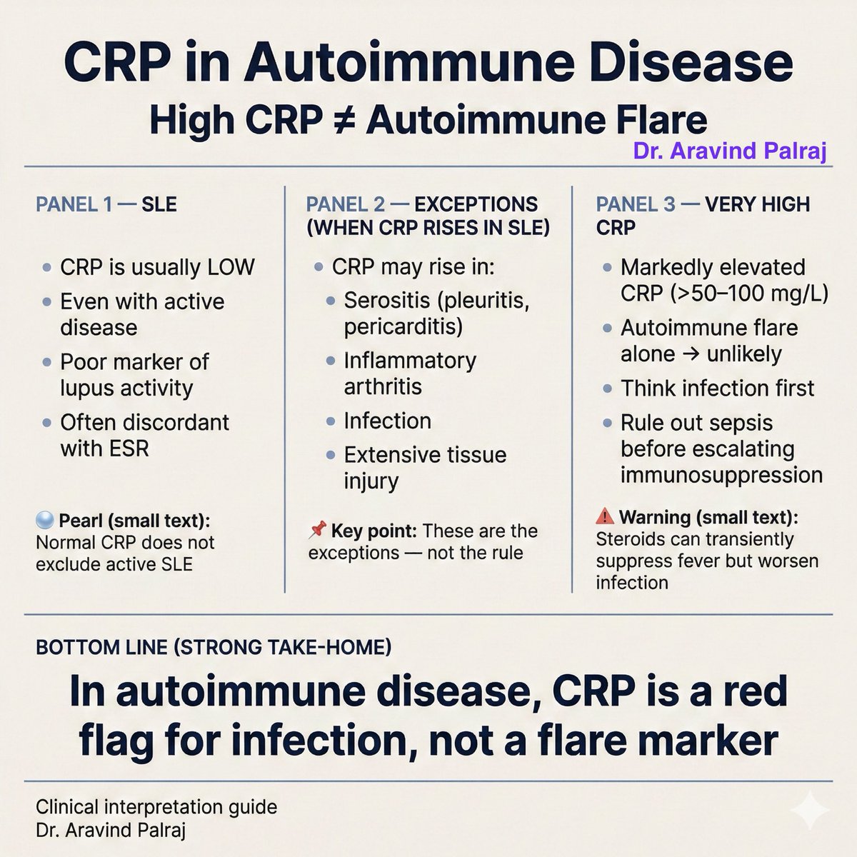 Rheumat_Aravind's tweet image. CRP is not a lupus activity marker.
When CRP is very high, think infection first - not flare.
Context matters more than numbers.
#Rheumatology #InternalMedicine #SLE #ClinicalPearls @DocPriyamMD @IhabFathiSulima @DrAkhilX