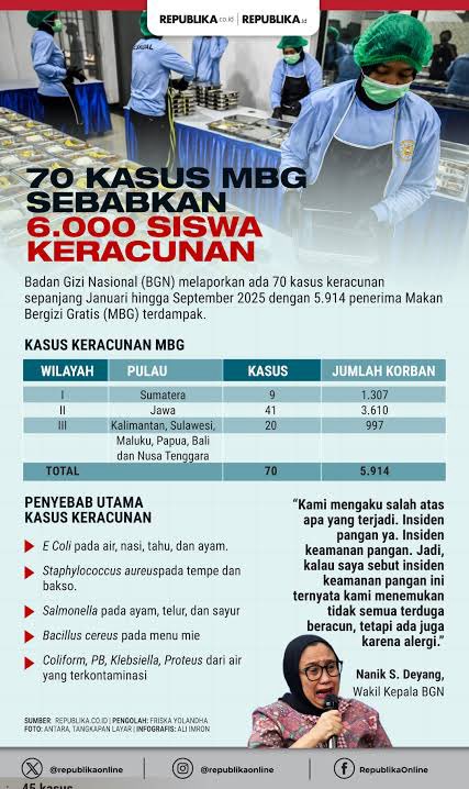 Recap Keracunan MBG di Indonesia – Januari 2026

08/01/26 – Semarang (75)
09/01/26 – Grobogan (803)
10/01/26 – Mojokerto (411)
12/01/26 – Majene (61)
12/01/26 – Wonogiri (206)
13/01/26 – Pekalongan (15)
13/01/26 – Siak, Riau (21)
17/01/26 – Lombok Tengah (38)
20/01/26 –