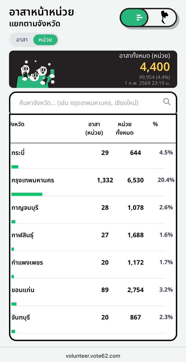 newinreallife's tweet image. เรายังขาด #อาสาจับตาเลือกตั้ง อีกจำนวนมากก! ใครพอมีเวลาช่วยกันดูการนับคะแนน-ถ่ายรูปป้ายหน้าหน่วยเลือกตั้ง มาช่วยกันที่นี่ด่วน ๆๆๆ : vote62.com

#เลือกตั้ง69 อย่าไว้ใจ กกต. ชุดนี้เด็ดขาด!