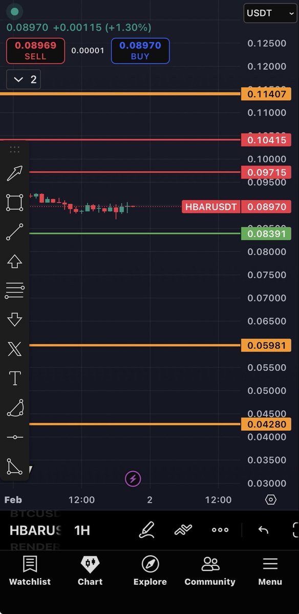 CryptoGrim's tweet image. $HBAR

Hold Green get through Reds.

You need to reclaim high orange for optimism.

If green breaks, the two orange levels below are areas where I aimed for bids last year if we ever had a crash event. Oct 10th didn’t reach it, and if green does break there is a valid chance you…