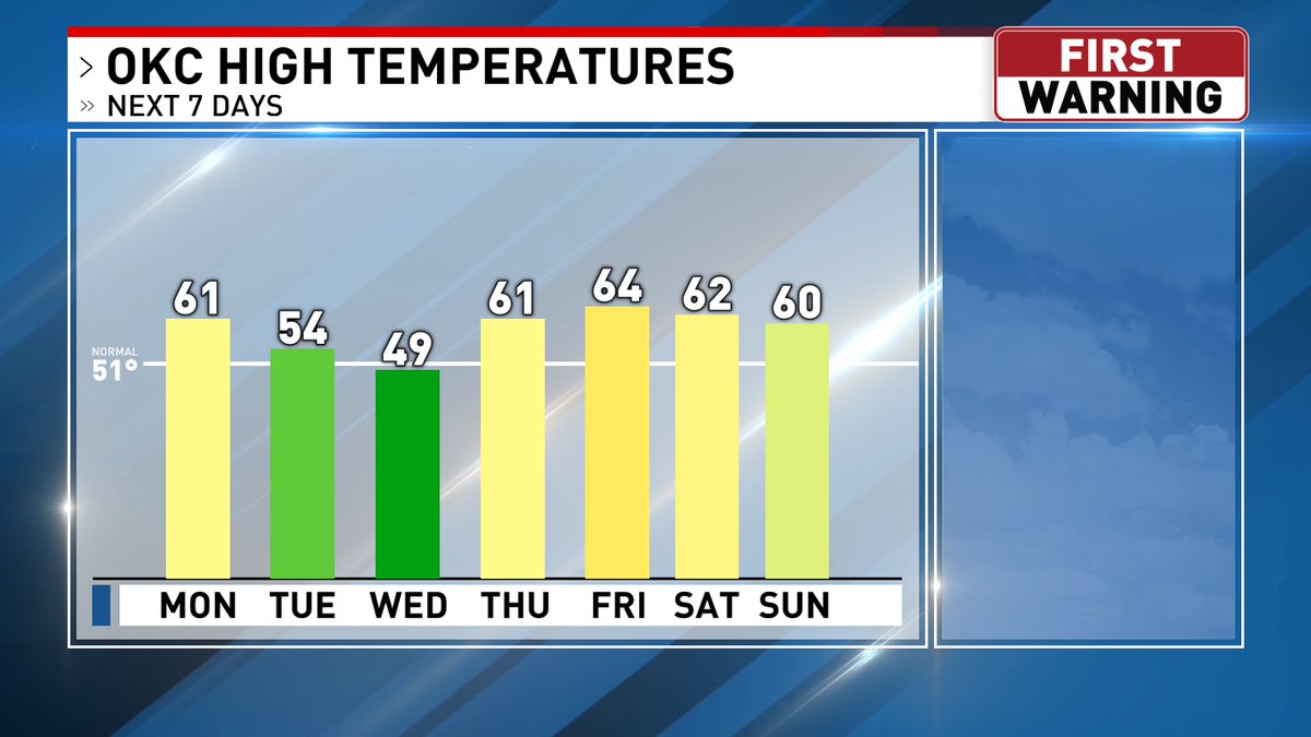 WARM-UP INCOMING! We have warmer temperatures in the forecast for this week across the state. In fact, OKC could see well-above-average temperatures by the end of this week.
#okwx