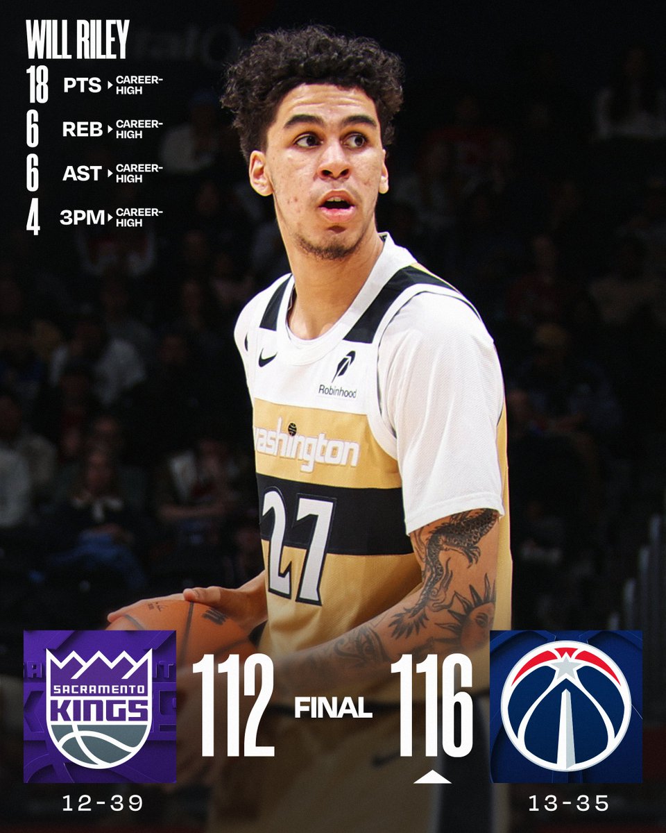 🏀 SUNDAY'S FINAL SCORES 🏀
Will Riley has a career night as the @WashWizards get the win!
AJ Johnson: 17 PTS, 4 AST
Zach LaVine: 35 PTS, 6 REB, 4 3PM
DeMar DeRozan: 32 PTS, 5 AST