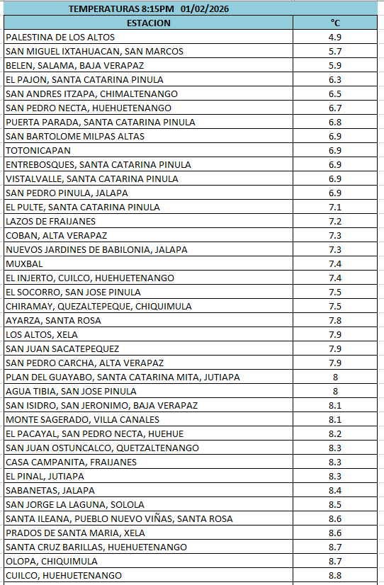 8:15pm
Brutal frío en el país 🥶🥶🥶.

En el centro la mayoría de estaciones ya registran las temperaturas más bajas de la temporada.

Una noche tan fría no vista en años.

Las ráfagas de viento fuertes provocan una sensación térmica cercana a 0°c en varios sectores.