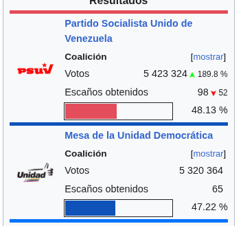 Solo algunas definiciones "formales":
- Ganar con un 56% no es ganar "por KO", pero siempre les ha gustado el término del "partido único" y gobernar como si no hubiera oposición (y atribuirse falsas epopeyas).
(y ni hablar de la abstención, ¿ok?)
- ¿qué más está documentado? La