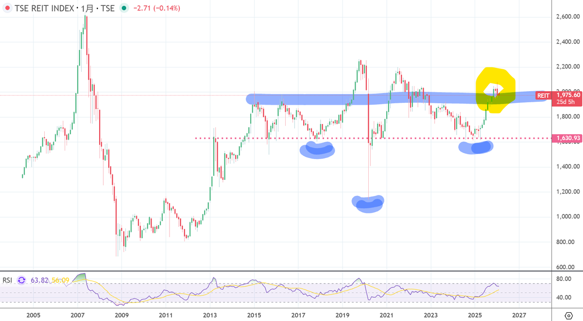 ・BTCは半減期サイクルが生きていた
・ゴールド、シルバーはトップを付けた
・米株は高い
・日本株も高い
・REITもさらなる上昇は望みにくい

➡日本円のマイニングを頑張る時期