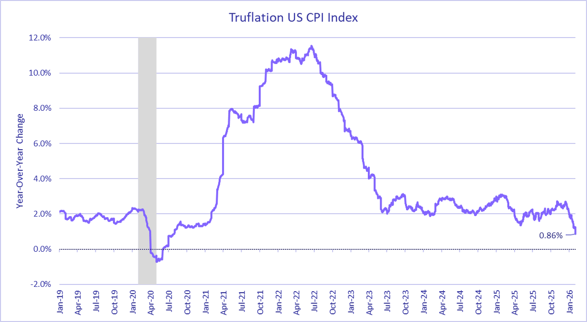 CathieDWood's tweet image. As measured by #Truflation, consumer price inflation has dropped to 0.86% on a year-over-year basis, breaking significantly below the 2-3% range in place for the past two years. In our view, inflation could turn negative, contrary to @BlackRock and @PIMCO forecasts.