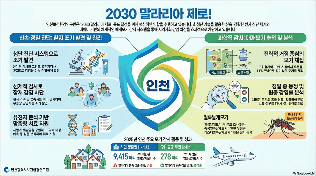 IncheonHER's tweet photo. [2030 말라리아 제로!]를 위해, 인천광역시보건환경연구원은 핵심적인 역할을 수행하고 있습니다. 

신속·정확한 환자 진단, 선제적 검사와 말라리아 매개모기(얼룩날개모기) 중 말라리아 원충 감염 확인 등,  2026년에도 최선을 다해 말라리아 확산과 차단을 위해 노력하겠습니다!! https://t.co/f6kioCu6Sk