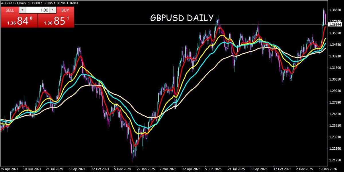 PPLI 每日金匯行情: 2026-02-02

•黃金 買入：4950 及以下，目標 5100
•黃金 賣出：5075 及以上，目標 4890
•歐元/美元 買入：1.1824，目標 1.1900
•歐元/美元 賣出：1.1896，目標 1.1837
•英鎊/美元 買入：1.3625，目標 1.3695
•英鎊/美元 賣出：1.3693，目標 1.3626
•美元/日元