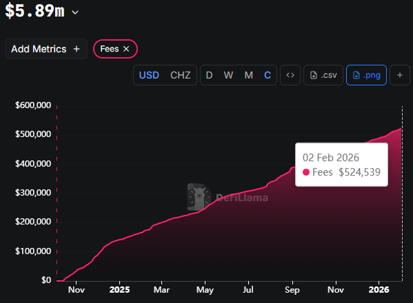 📈 Fees don’t lie

Real usage. Real demand
This is what product-market fit looks like