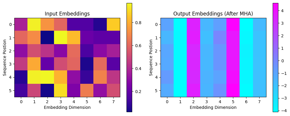 TheEigenNerd's tweet photo. Multi-Head Self-Attention

Multi-Head Self-Attention is an extension of self-attention that allows a model to look at the same sentence in multiple ways at the same time. Instead of using a single attention mechanism, it uses several attention “heads” in parallel, each focusing on different types of relationships.

Self-attention means every word can attend to every other word in the same sentence, including itself. This helps the model understand context, meaning, and structure without processing words sequentially.

Multi-head means:

• Each head learns a different perspective of the sentence.
• One head might focus on grammar (like subject–verb relationships).
• Another might focus on meaning (like synonyms or topic words).
• Another might capture long-distance dependencies.
All these views are then combined to form a richer and more informative representation of each word.

Key benefits:

• Captures multiple types of relationships simultaneously.
• Improves understanding of complex language patterns.
• Makes the model more expressive and powerful than single-head attention.

Why it matters:

• A single attention view is limited.
• Multiple heads allow the model to see the same data in different ways, leading to better learning and performance.

Multi-Head Self-Attention is a core component of the Transformer architecture and is essential for models like BERT, GPT, and T5, enabling them to understand language deeply and efficiently.

source code: https://t.co/shMD864B2d