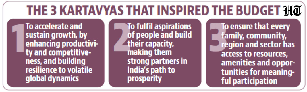 htTweets's tweet photo. #BudgetWithHT | Budget 2026: Reform Express takes Kartavya path
@Roshanjnu ✍️
https://t.co/kOdLX3t5K1
🗞️ For in-depth reporting:
https://t.co/jTr5UVO8J1
📩 Subscribe now: https://t.co/k3KswzGMEK https://t.co/JjSItjPzNx