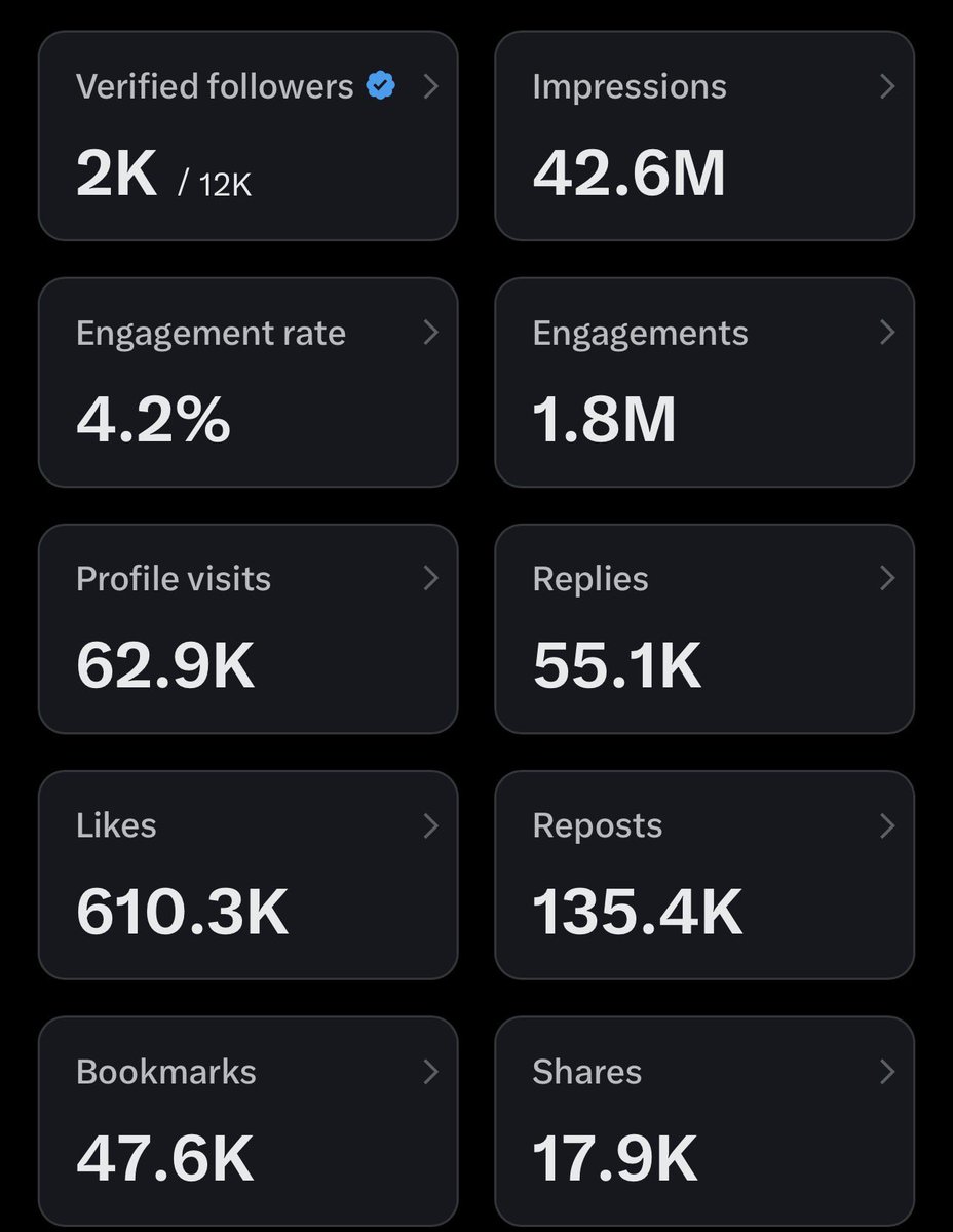 XFactor079's tweet image. We have grown Comrades 

12 000 Followers 

42 Millions Views 

🔥🔥