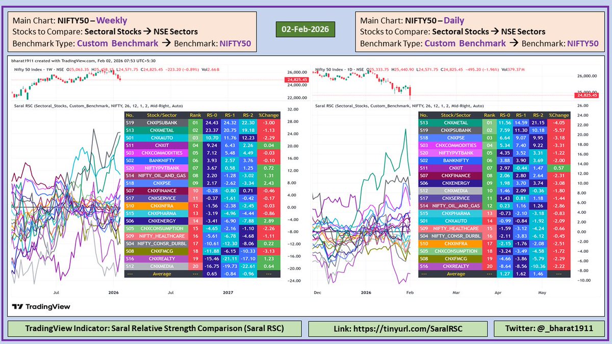 _bharat1911's tweet photo. #02FEB2026

#RelativeStrengthComparison 
#NSESectors 
#NSE

Benchmark: NIFTY50 
Comparison Among: Major NSE Sectors 
RS Period: 26 
MA Period: 12 https://t.co/OueasahNY9