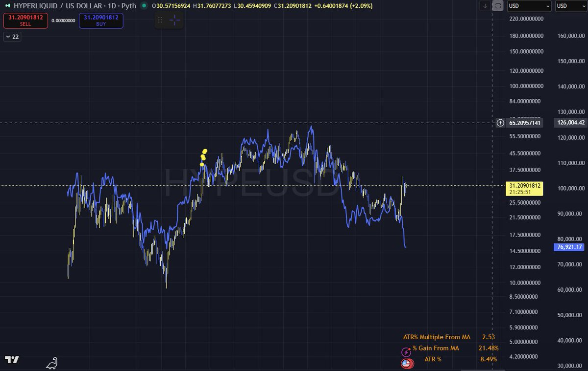 Interesting that $HYPE has rallied through the bloodbath