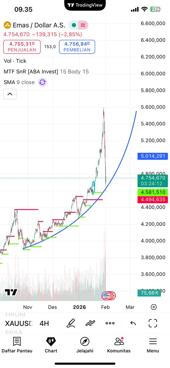 XAU terkini, apakah akan tetep patuh sama trend pedang samurai?