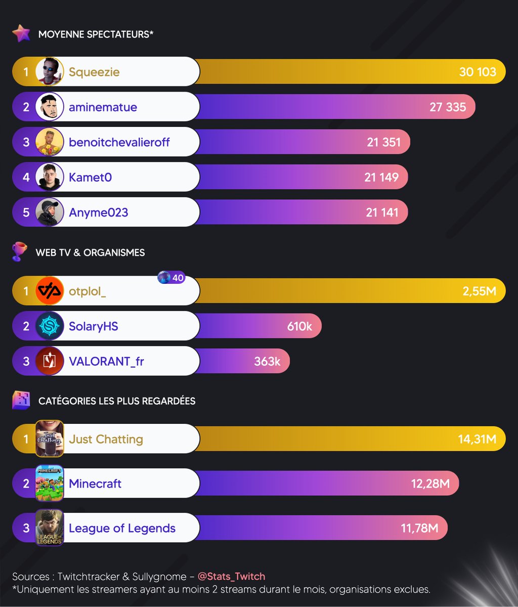 Twitch Stat's 📊 tweet media