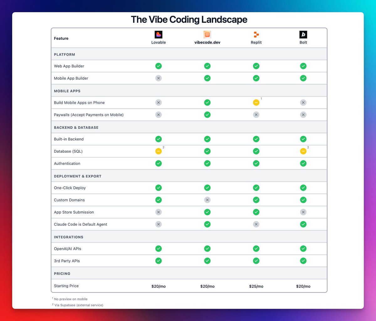 learn2vibe's tweet image. The Vibe Coding Landscape is heating up fast...
@Lovable | @boltdotnew | @vibecodeapp | @Replit