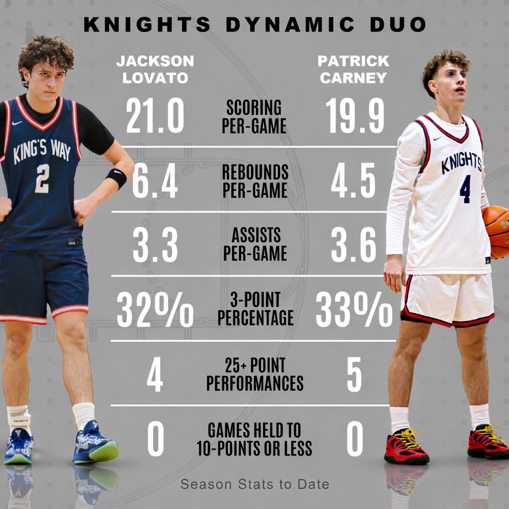 King's Way Boys Basketball tweet media