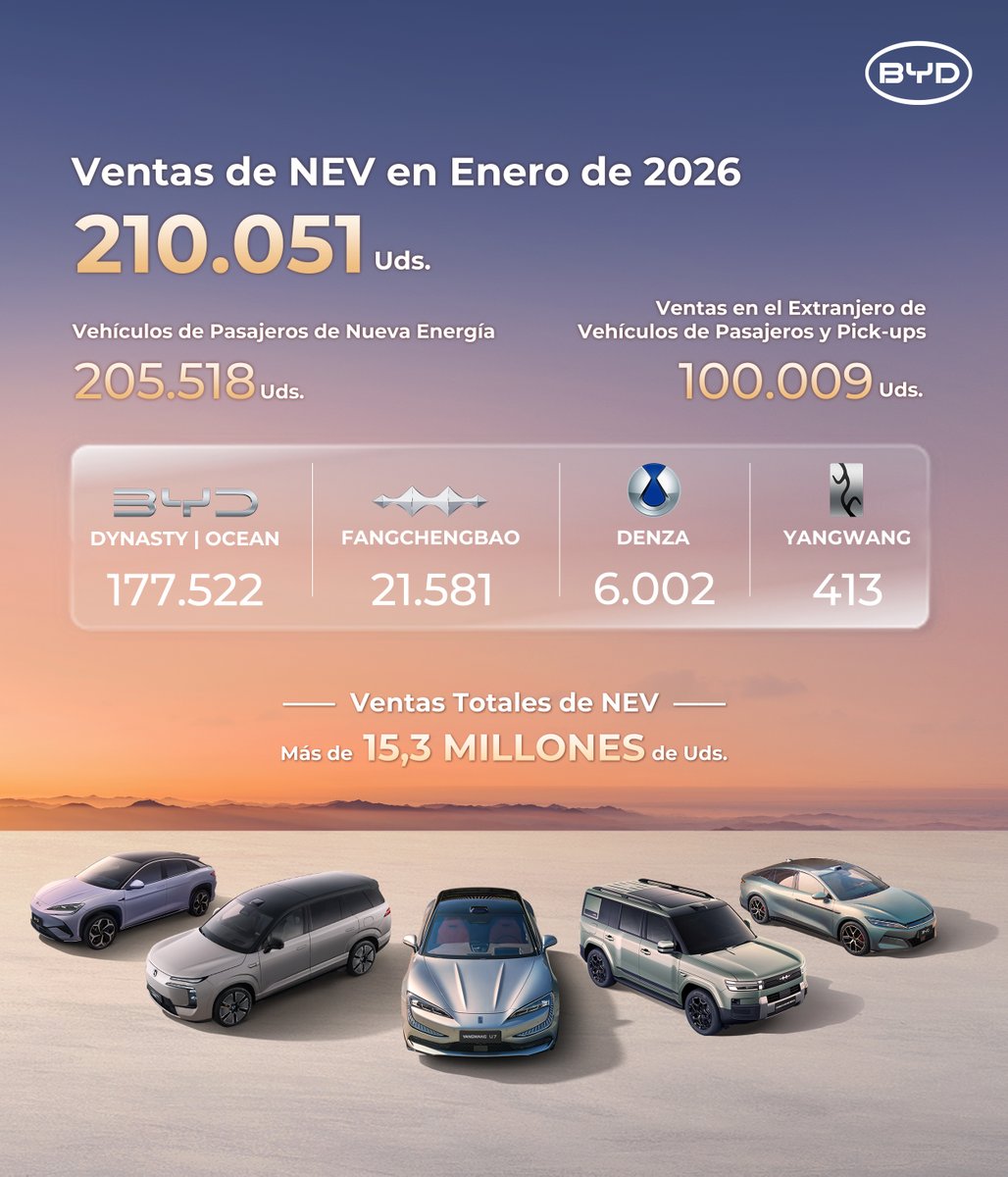 En Enero de 2026, alcanzamos unas ventas mensuales totales de 210.051 vehículos de nueva energía.

¡Juntos avanzamos hacia un futuro más limpio y brillante!

#BYD #BuildYourDreams