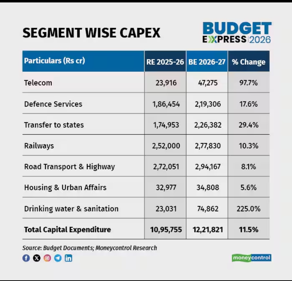ShridhantS's tweet image. Budget 2027 ; Segment wise Capex 

Source ~Moneycontrol