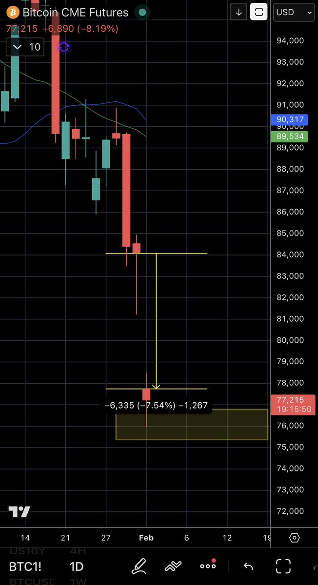 ChrisDunnTV's tweet photo. Huge $6,300 gap on CME BTC futures tonight…

Buckle up. This week is gonna be wild https://t.co/lqrV1sCR92