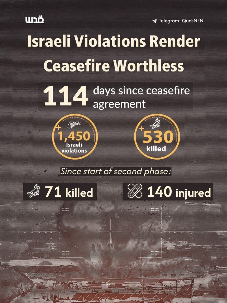 Astridueil's tweet photo. 114 days since the ceasefire in Gaza, the Israeli occupation has used the agreement as a cover to continue its crimes away from media and international pressure.

During the ceasefire, Israel killed more than 500 Palestinians in Gaza and destroyed over 2,500 homes, in addition to a long series of violations. 

The promises of the ceasefire and its phases remain mere words on paper, while the reality is harshly lived by the displaced throughout the Gaza Strip.
