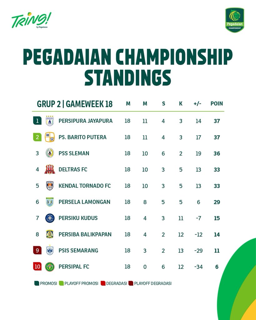 Liga2Match's tweet photo. Klasemen sementara
#Gameweek18 https://t.co/1k4202fRJh
