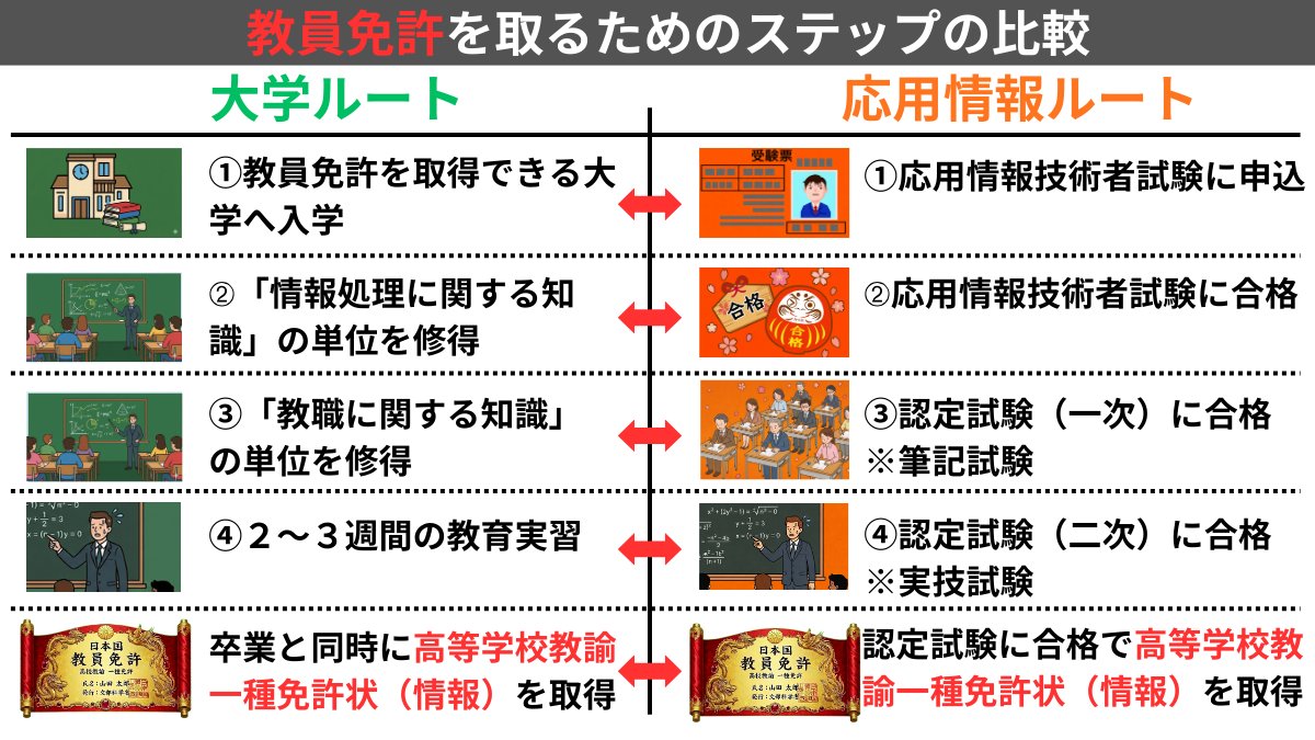 ishida_hiromi's tweet photo. 【応用情報技術者試験で高校の先生になる方法】
教員不足が解消されますように・・・。
※ブックマーク＆リポストを、なにとぞお願いしますm(_ _)m

応用情報に合格すれば、大学４年間の通学かショートカットできるようです。
知識が無いなか調べまくって図解しました。どんどん指摘してください！ https://t.co/rM08De8q5l