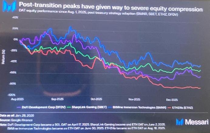 Euforia Strategi Treasury yang Cepat Menguap: Ketika Narasi Kripto Tak Cukup Menopang Ekuitas.
Gambar ini menunjukkan realitas pahit dari sejumlah perusahaan publik yang mengadopsi strategi Digital Asset Treasury (DAT) pada paruh kedua 2025 di mana lonjakan awal pasca-transisi