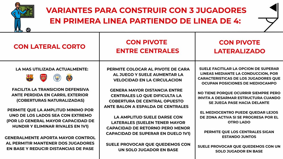 Diferentes variantes para construir con 3 jugadores en primera línea partiendo de una línea de 4