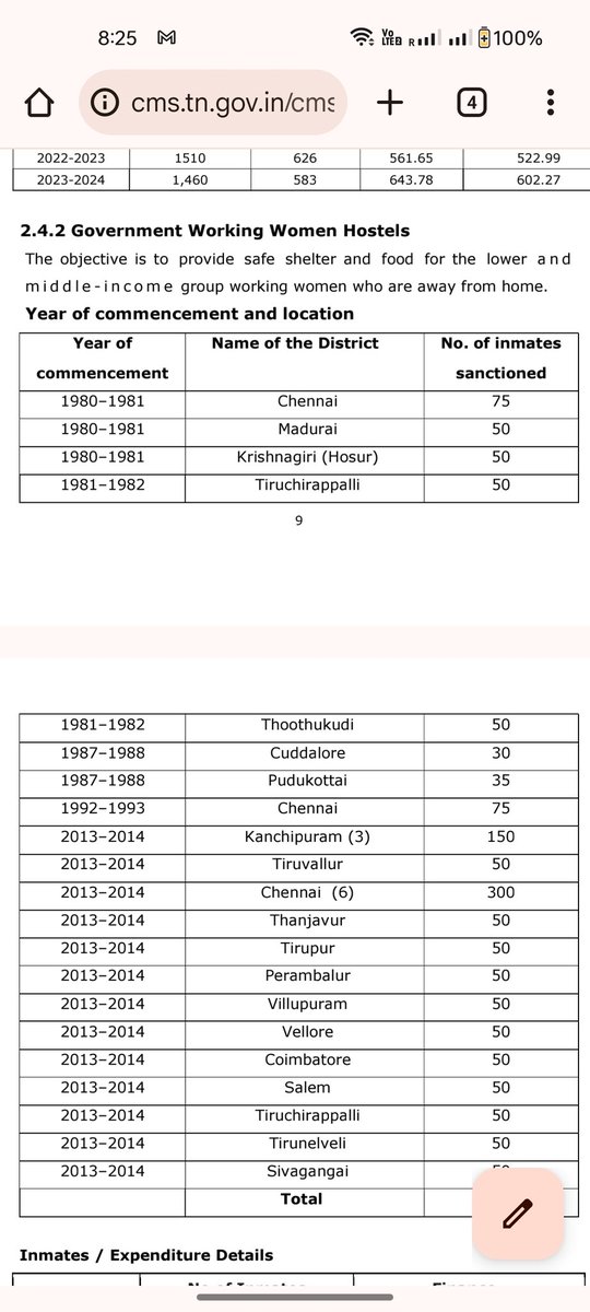 Sticker alert!!!
Please see the screenshot. Out of 21 such hostels functioning in the State until 2024, 20 were started during AIADMK rule.