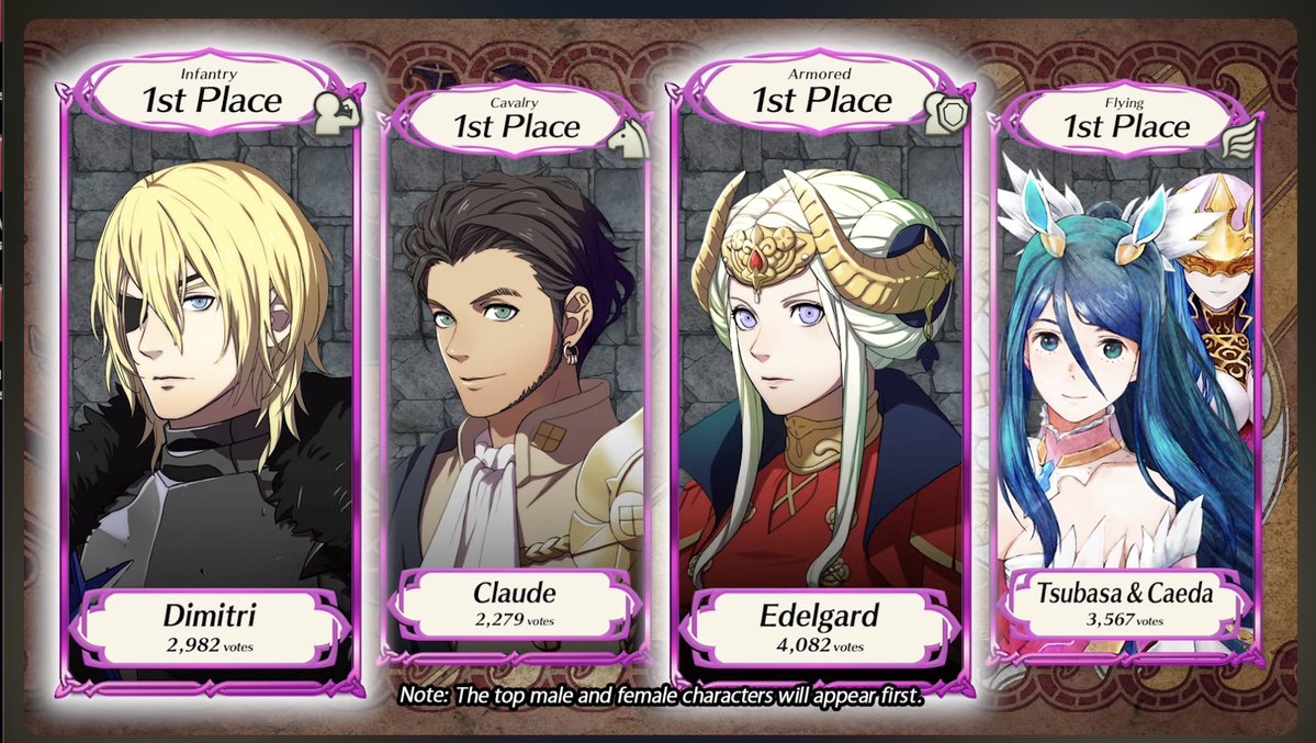 Mamodxx's tweet image. WE DID IT
WE DID ITTTTT
TSUBASA WONNNNN
IN BOTH CONTESTS