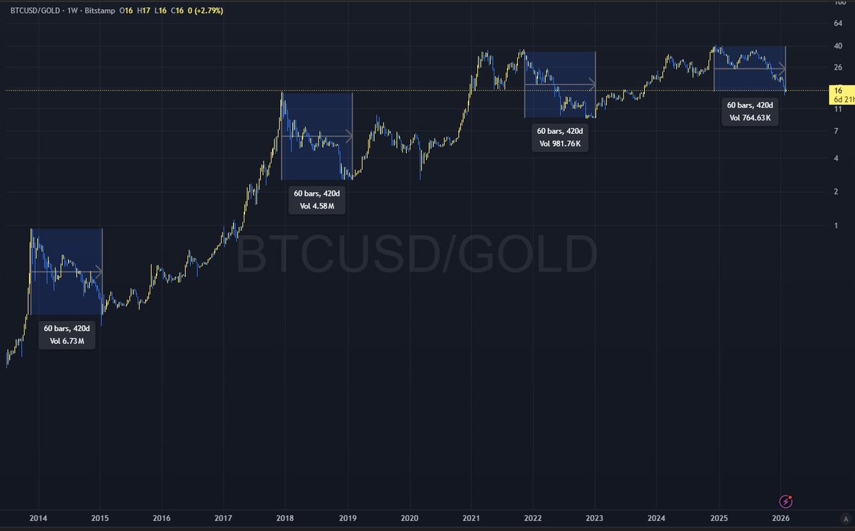 Wow.. 420 🤣   

Or it's different this time? <a href="/AdithiaKusno/">Adithia Kusno ☦️🐂🚀💎🙌🎯</a>

$BTC $GOLD