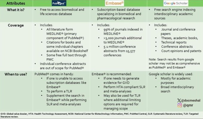 الفروق بين PubMed و Embase و Google Scholar 👇

🔹PubMed

قاعدة مجانية تركز على الطب وعلوم الحياة.

مناسبة كبوابة أساسية للبحث الطبي، خصوصًا لمن لا يملك اشتراكًا مدفوعًا.

🔹Embase

قاعدة مدفوعة متخصّصة في الطب والدواء.

تغطيتها أوسع من PubMed في جانب الأدوية وملخصات المؤتمرات،