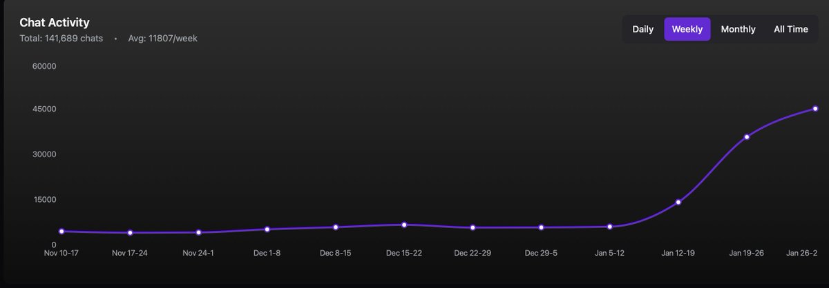market down. 

but at  least bubio.ai chats are up. 

Comparing chats weekly. 

Nov : 4K+ 
Dec : 6K+ 
Jan : 45k+ 

lets hope we keep this momentum going.