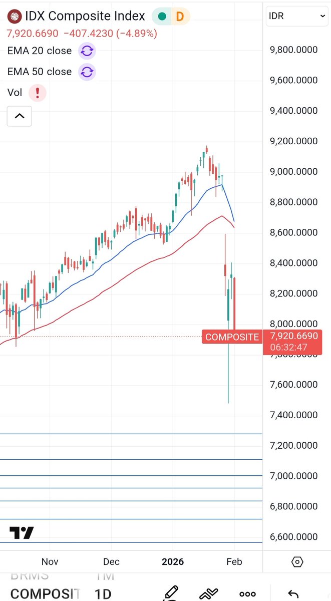 IHSG drop lagi ya. Cut loss lagi dah. Harus banyak2 cash kalau lagi belum jelas arah gini.