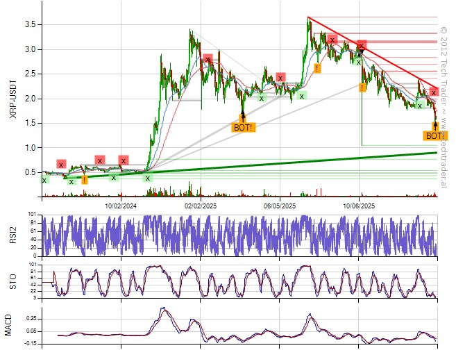 Daily Bottom on $XRP at $1.5905 
#Ripple #XRP $XRP.X cryptocurrencies.techtrader.ai/?pair=XRP-USD&…