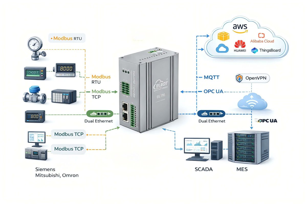 BeilaiTech's tweet photo. Your IIoT missing link? The BL116 Edge Gateway bridges Modbus, MQTT &amp; OPC UA seamlessly. Industrial-grade, cloud-ready, and built tough. Unify your IIoT now.

Explore our offering: https://t.co/LRsaiTdz6Y
#IIoT #Industry4 #SmartFactory #Modbus #MQTT #OPCUA #Gateways #EdgeComputer https://t.co/cWtKsOLRod