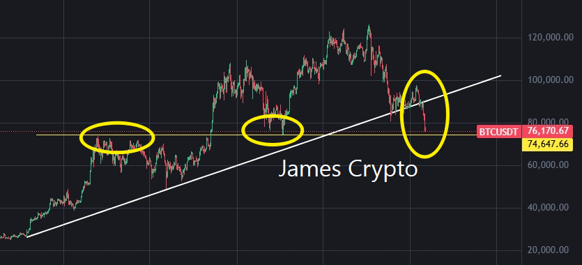 projames36's tweet photo. Just retest or dead ? $BTC https://t.co/qYFuqTcR4c