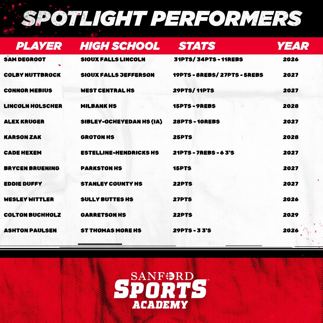 ssahoopsteams's tweet image. SPOTLIGHT 🌟 PERFORMERS‼️

Preparation meeting opportunity. Production following.

The work is translating, and the #SanfordFam is peaking at the right time 👀!!

#SanfordSports | #StrongerTogether