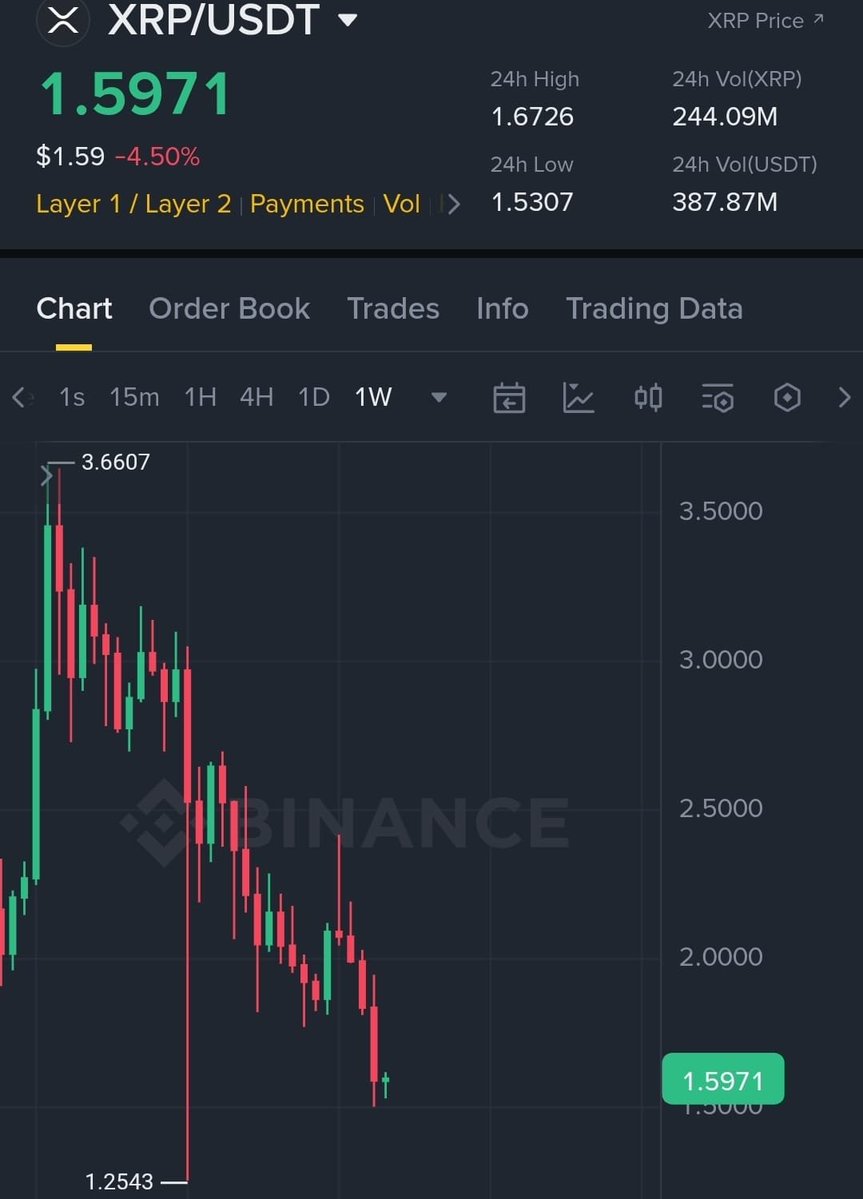BaronDominus's tweet image. If you have big balls and didn't even worry about this dip, please like and repost. 

$XRP 🚀🌖