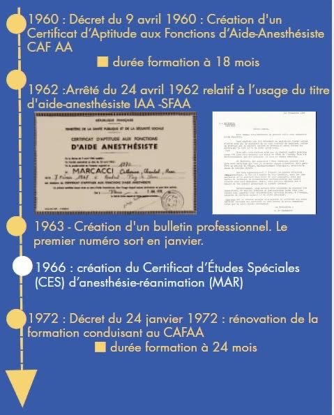 La reconnaissance officielle de 1962, la création du bulletin professionnel en 1963 et la participation active aux travaux nationaux renforcent progressivement sa légitimité. 5/7