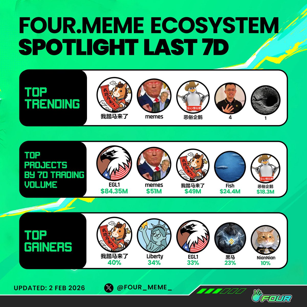 🔍 Four.Meme Ecosystem Spotlight — Last 7 Days

Momentum is building across the ecosystem.

From trending activity to rising volumes and strong weekly gainers, the past week shows where attention, liquidity, and community energy are flowing — all on-chain, all