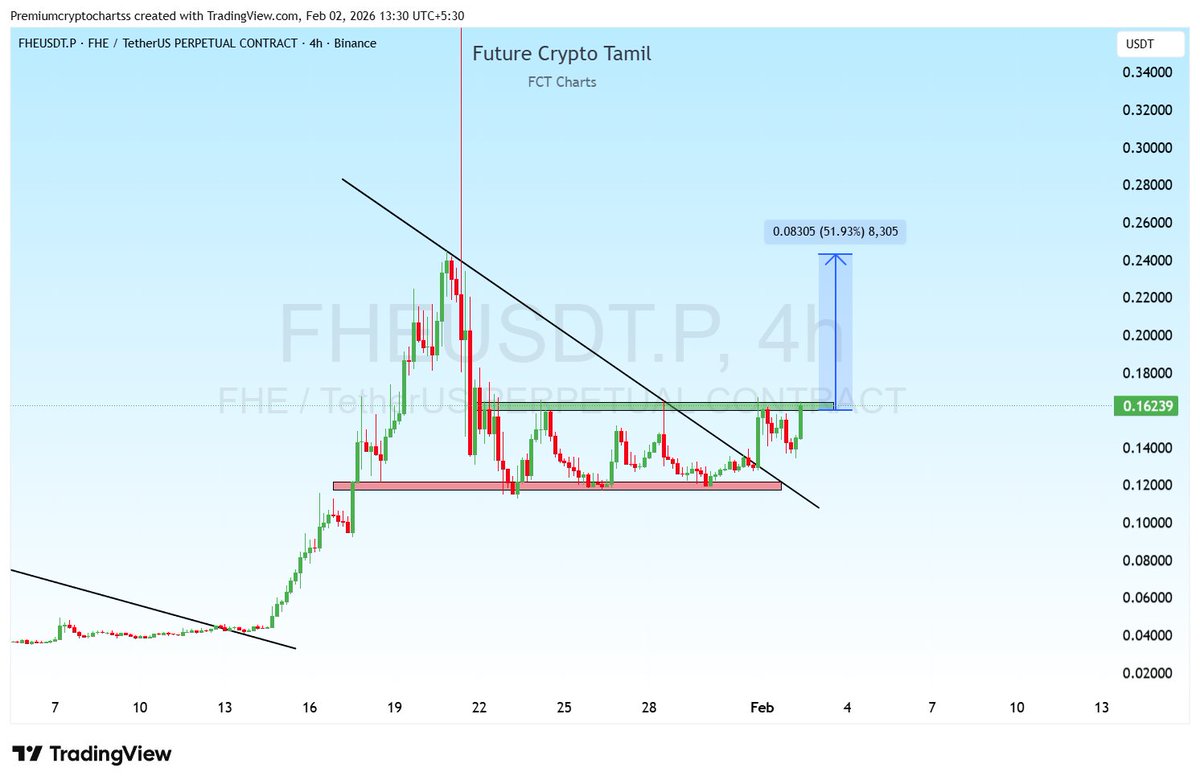 cryptoanalyst81's tweet photo. #FHE Breakout Incoming

#BTC #ETH #SOL #Bitcoin #AVAAIUSDT #UAIUSDT #STABLEUSDT #BTRUSDT #SKRUSDT #AUCTION #FOLKSUSDT #ARCUSDT #MYXUSDT #1000LUNC #QKC #1INCH #BULLAUSDT #ZORAUSDT #XAG #XAU https://t.co/Kd0EvuiHak