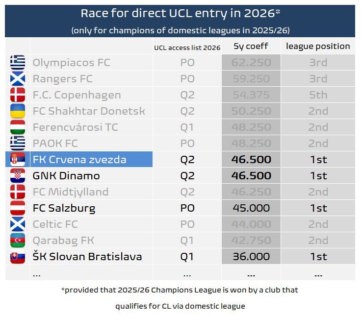 fmeetsdata's tweet photo. 🔝 If all leagues ended today, this is how 🔵 UCL title-holder rebalancing would work:

🔺 🇷🇸 Crvena zvezda would move up from 🔵 Q2 to league stage
🔺 🇸🇰 Slovan and 🇸🇮 Celje would move up from 🔵 Q1 to Q2

Last week 🇭🇷 Dinamo Zagreb was holding the direct entry ticket, but then two things happened:
1⃣ 🇷🇸 Crvena zvezda overtook them in coefficient table after 🟠 UEL MD8
2⃣ 🇷🇸 Crvena zvezda climbed to the top of Serbian league
