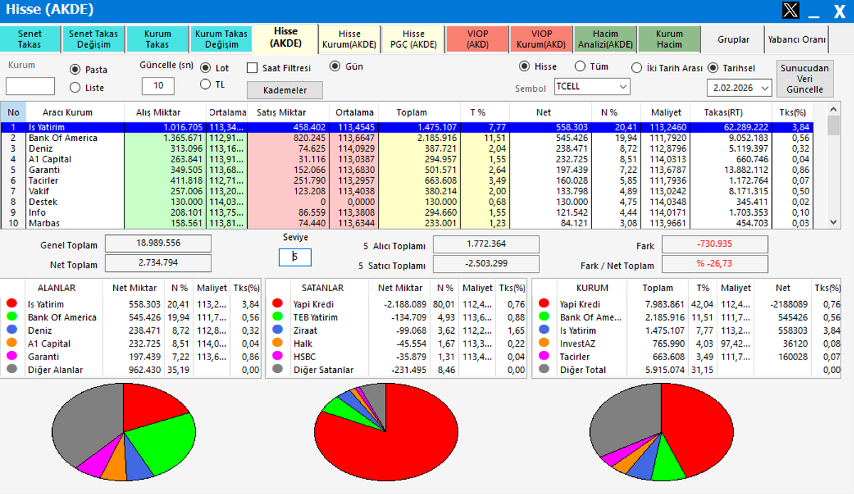 #TCELL AKD (Anlık)