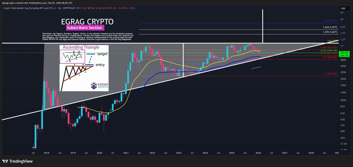 egragcrypto's tweet photo. #TMC2 - Total Market Cap ( Excluding #BTC and #ETH):
Step back, zoom out, and feel the structure. https://t.co/XM1l5FPqSD